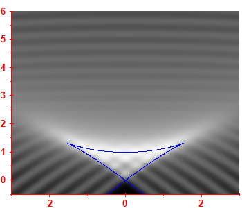 First derivative of the smoothed level density